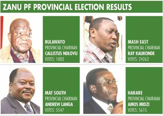 5 retained in Zanu-PF provincial elections
