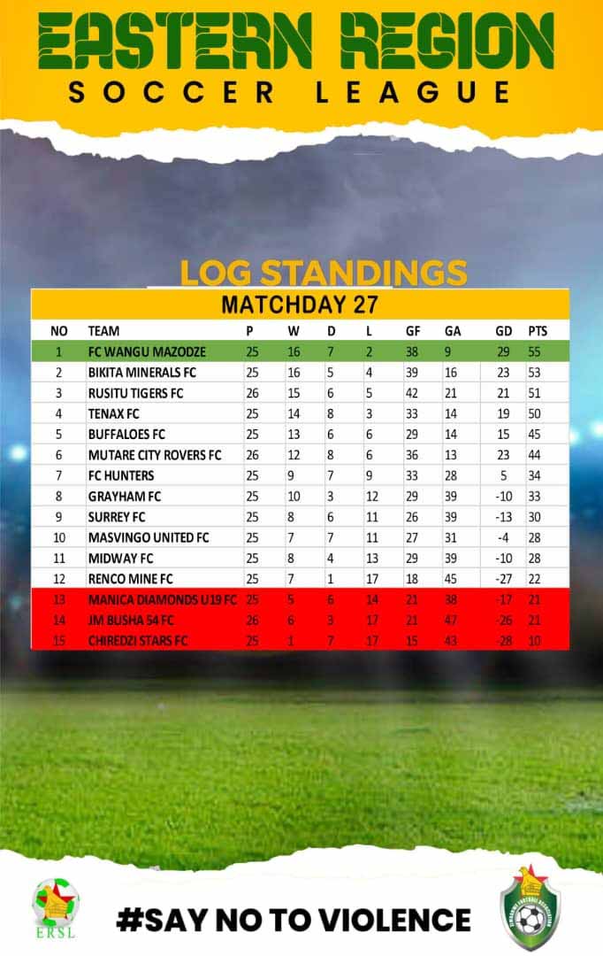 ZIFA Eastern Region Division One latest log standings