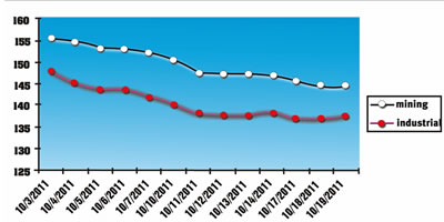 ZSE industrial index sinks to lowest level