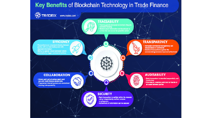 Block chain technology multifaceted