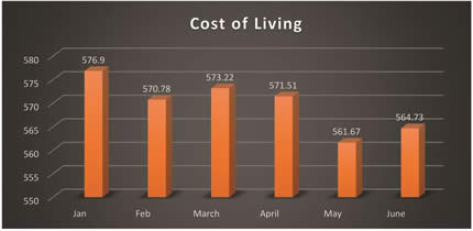 Cost of living up