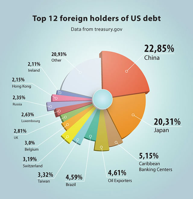 Avoid bankruptcy, China tells US