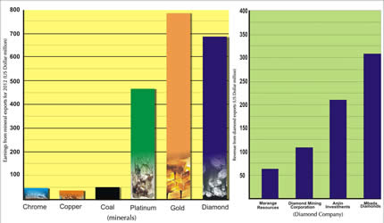 Diamond exports gross US$684m