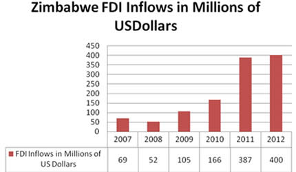 Zimbabwe’s FDI grows