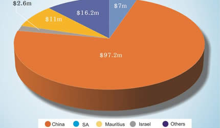 ZIA okays projects worth US$134m