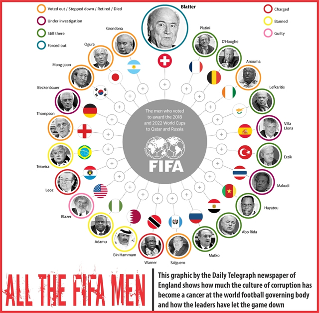 Finally, it dawned on Blatter that the wishes of 3,5 billion football fans in the world were important