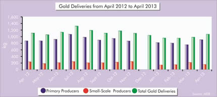 Gold deliveries up