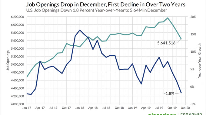 US job market ends sour
