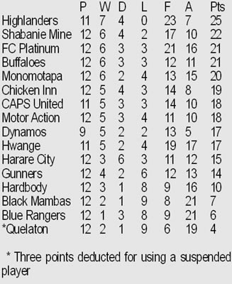 Highlanders, City draw turns violent