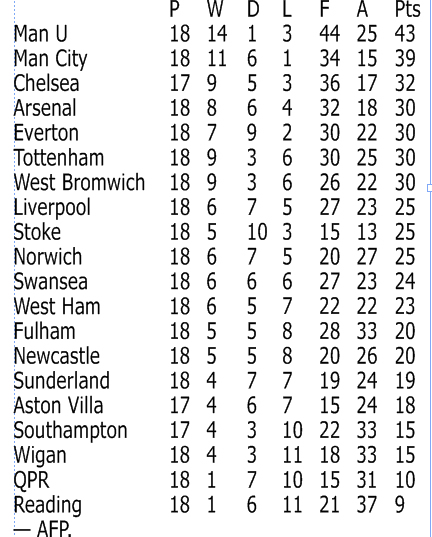 Man U, Swansea draw