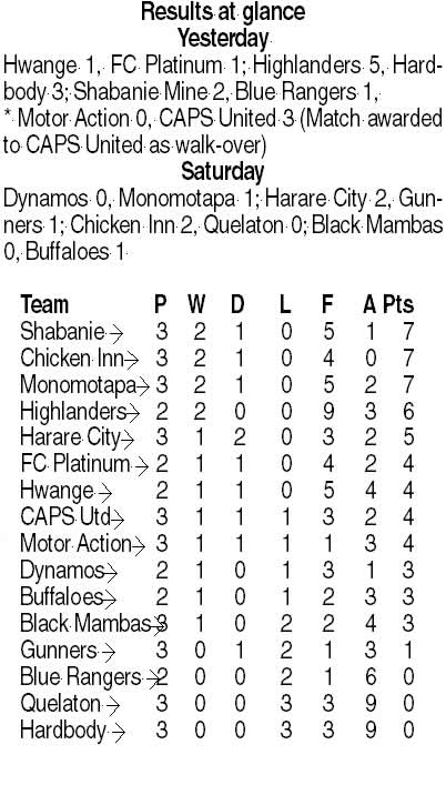 Highlanders win 8-goal fiesta
