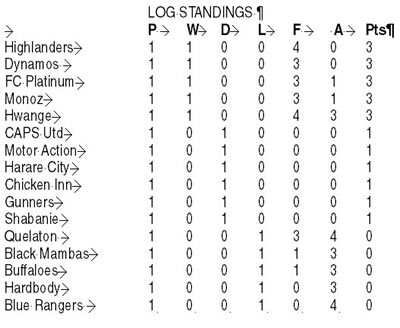 Results at a glance