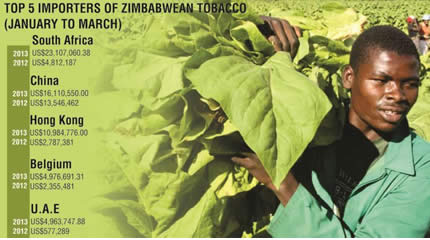 Tobacco exports gross US$86m