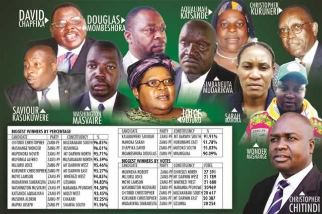 Mashonaland Central: One Party Province