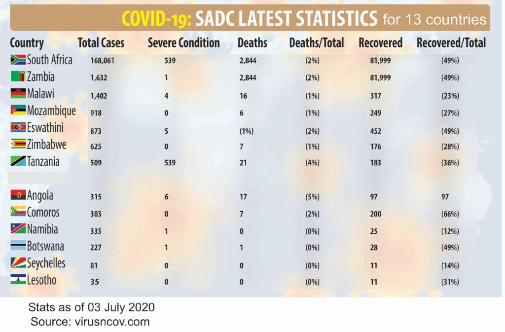 Covid 19: SADC latest statistics