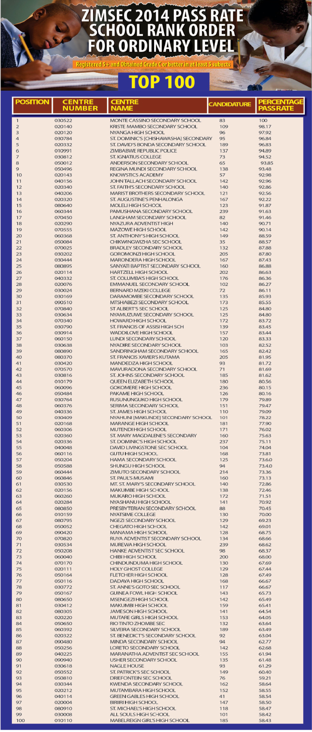 Best 100 O-Level schools named
