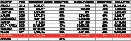 93pc register to vote