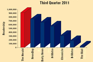 The Herald tops readership