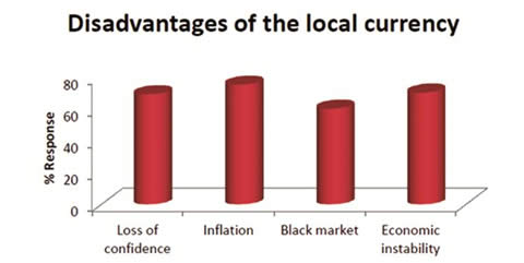 Key conditions for Zim$ return