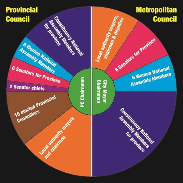 Council Rank Example Provincial councils a new Govt level - herald