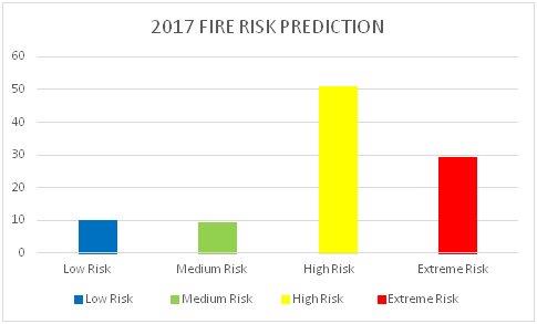 Top Fire Risk Time to prepare for veld fires - herald