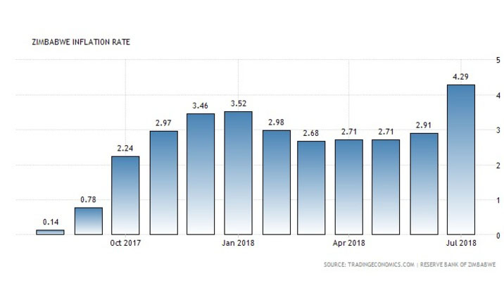 Zim inflation continues self-correction