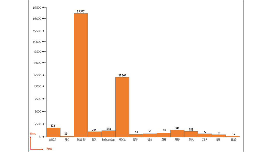Numbers don’t lie… By-elections show Zanu-PF’s prowess