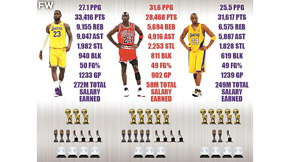 Kobe, MJ and Lebron @35