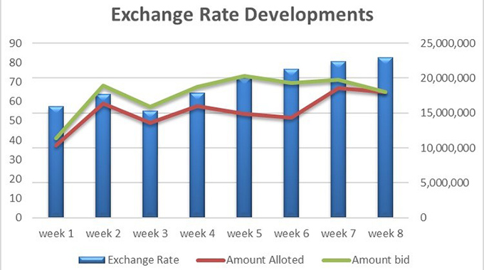 RBZ to buttress auction system