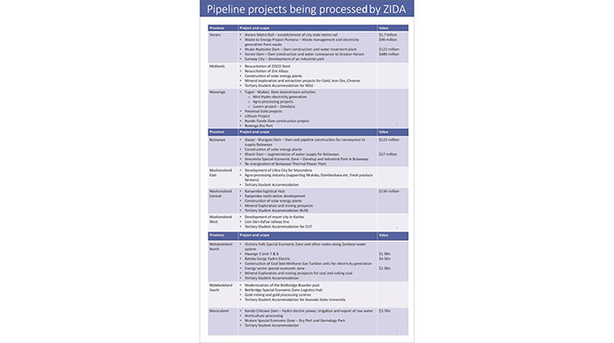 ‘Vision 2030 not kids’ stuff’…•ZIDA aims to match Singapore standards • Provincial economies key
