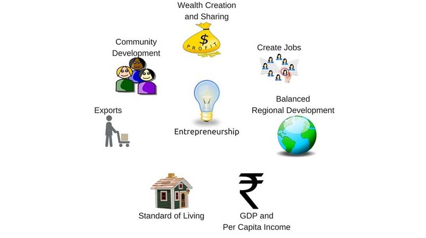 Entrepreneurship eradicates poverty, hunger