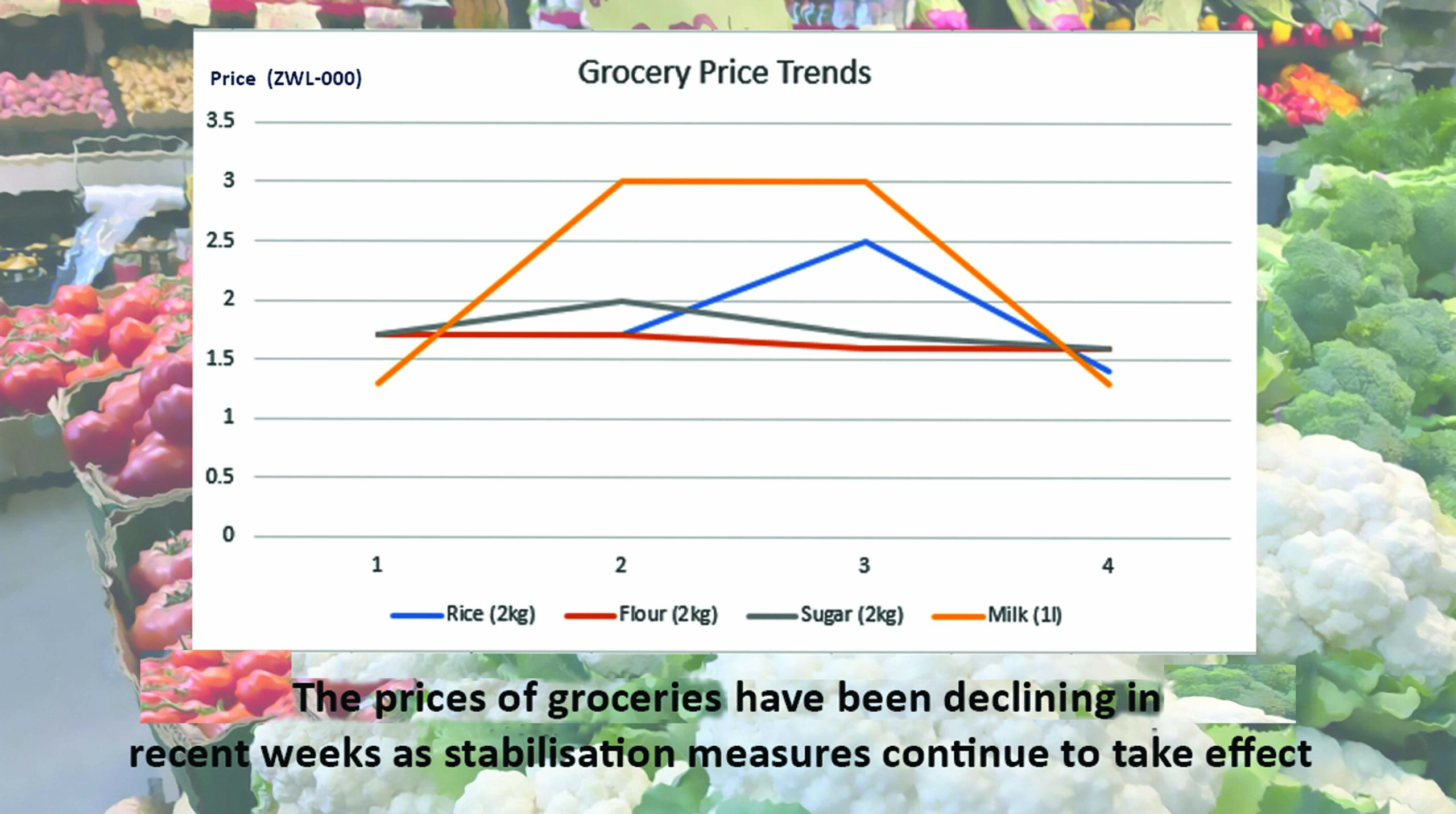 Reality check as prices continue to fall