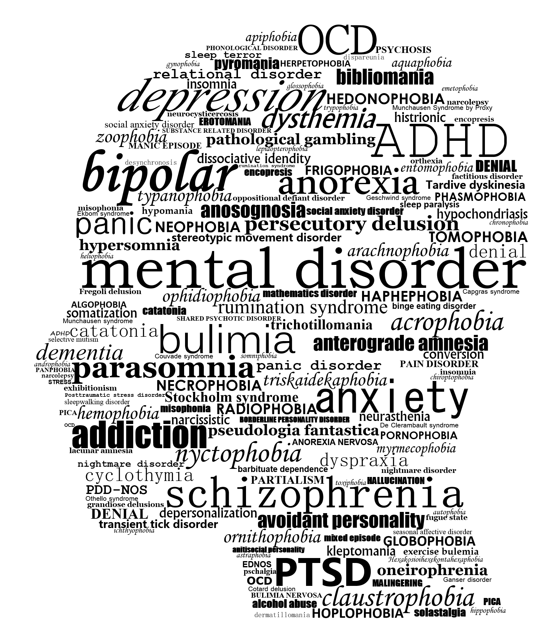 Range of mental health disorders