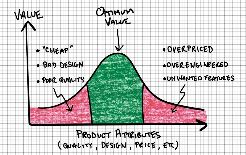 Profitable businesses are customer-driven