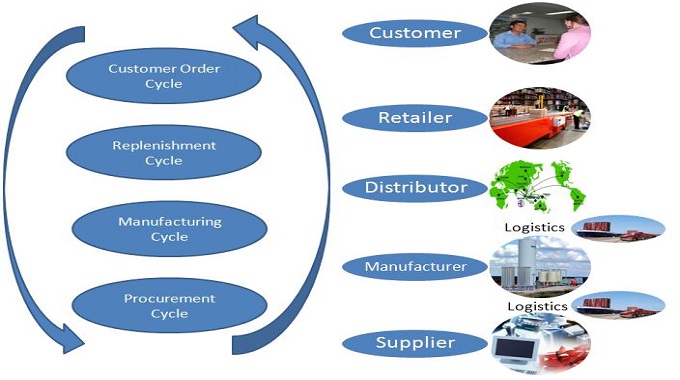 Supply chain critical in procurement