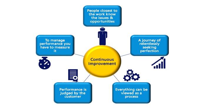 Continuous improvement in business vital