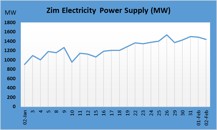 Stable power supply impresses businesses