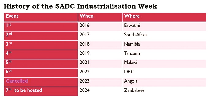 Unpacking Sadc Industrialisation Week
