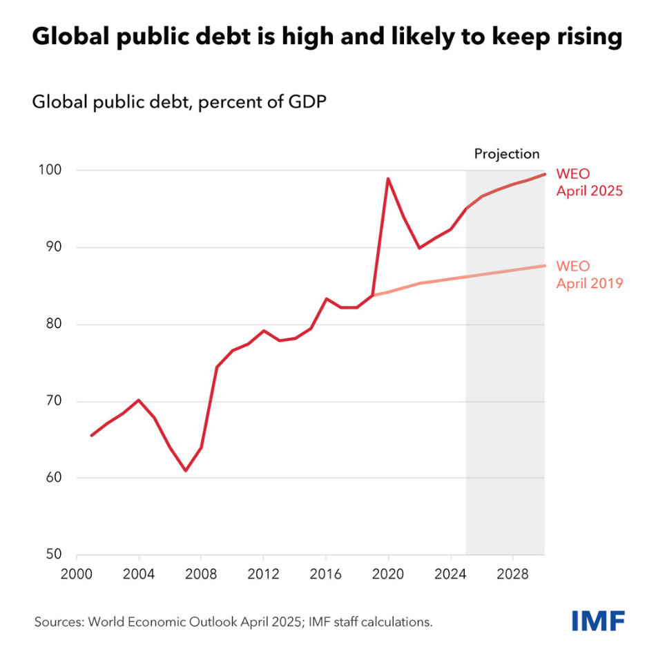 Rising global debt requires countries to put their fiscal house in order