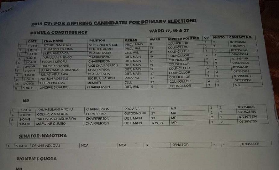 200 submit CVs for Zanu-PF primaries