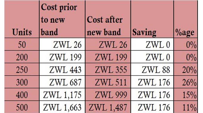 Zesa tariffs go down