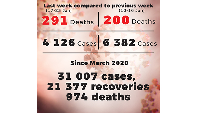‘Expect more Covid-19 cases and deaths’