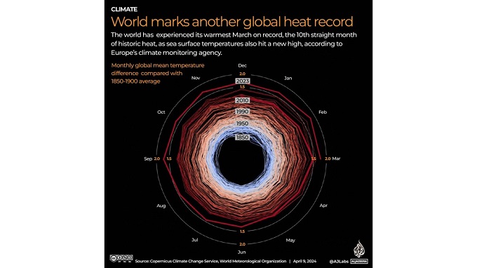 ‘On borrowed time’: World marks new global heat record in March