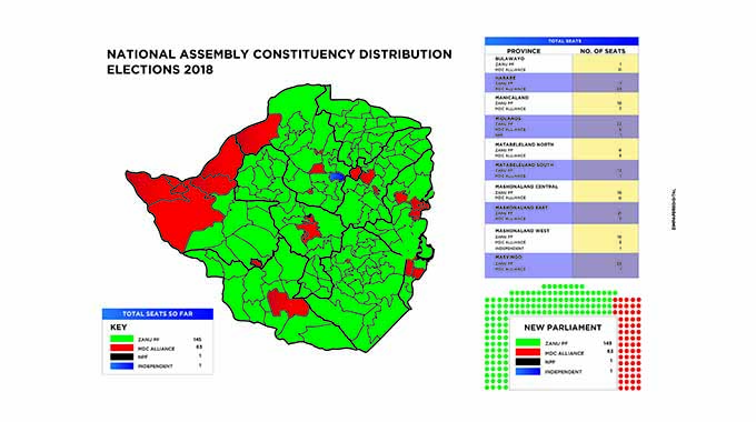Zanu-PF wins 145 seats