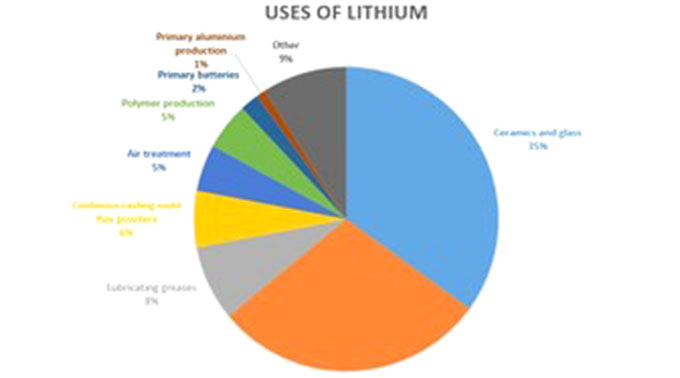 Lithium: Should we be excited?