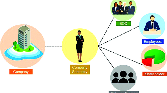 Company secretary: Functions, qualifications and minutes