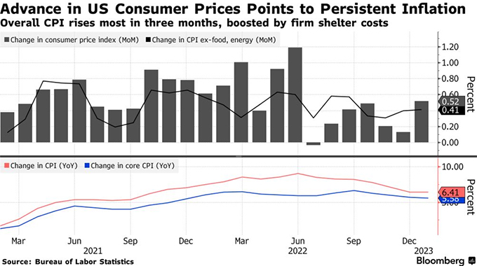 US inflation stays elevated