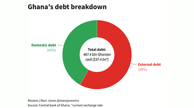 Banks plan for R7,8bn of losses, as Ghana restructures public debt