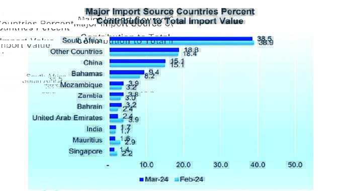 Imports drive demand for warehousing space