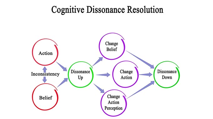 Cognitive dissonance as an impediment to behaviour modification in a time of national crisis